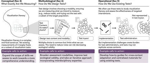 An Autoethnography on Visualization Literacy: A Wicked Measurement Problem