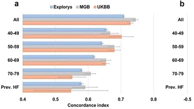Prediction Performance And Fairness Heterogeneity In Cardiovascular Risk Models featured image