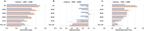 Prediction Performance And Fairness Heterogeneity In Cardiovascular Risk Models