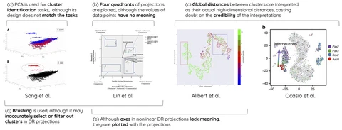 A Critical Analysis of the Usage of Dimensionality Reduction in Four Domains