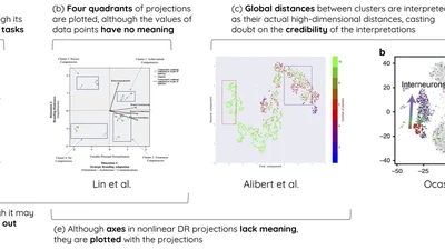 A Critical Analysis of the Usage of Dimensionality Reduction in Four Domains featured image