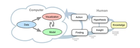 Knowledge Generation Model for Visual Analytics