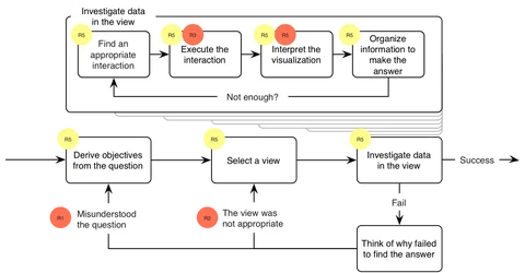 Visual Analytic Roadblocks for Novice Investigators