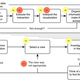 Visual Analytic Roadblocks for Novice Investigators