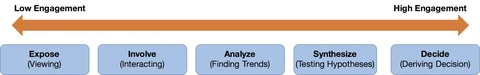 Towards a Taxonomy for Evaluating User Engagement in Information Visualization